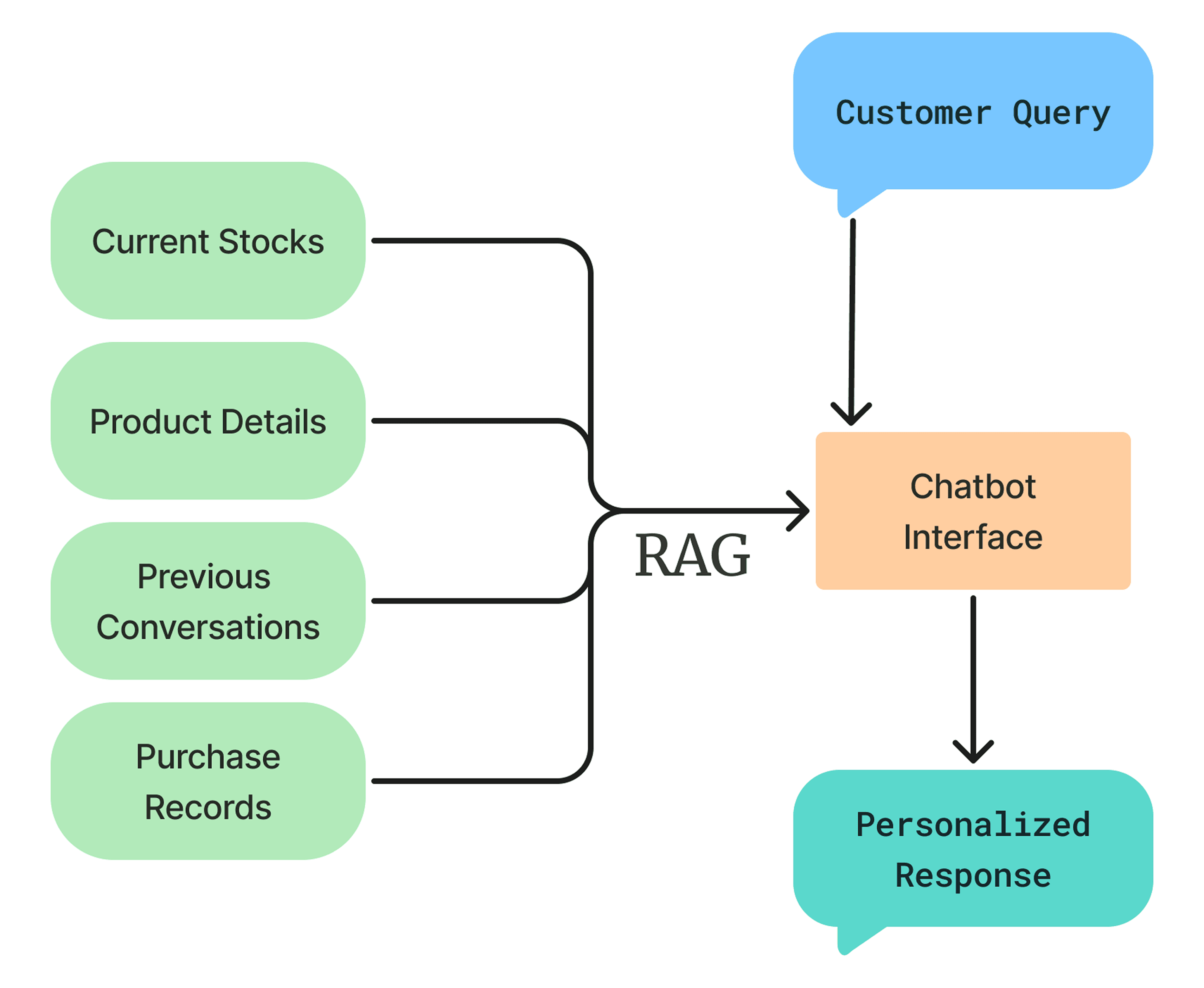 RAG Flowchart