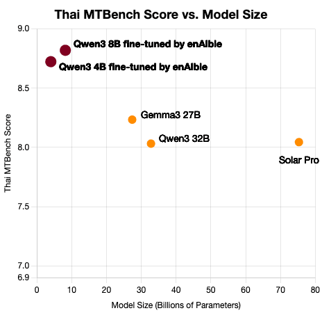 ThaiMTBench Score vs. Model Size